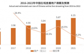 直播行业数据——关于直播行业市场规模、产业链和直播标杆企业